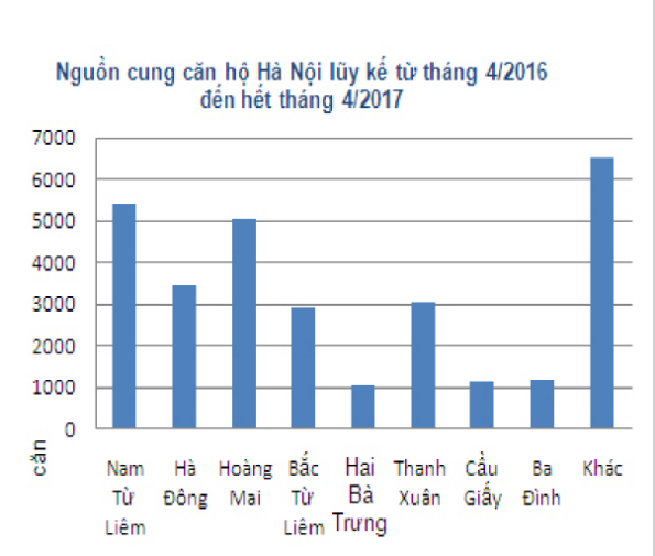 Thị trường căn hộ Hà Nội nhộn nhịp trong tháng 4.